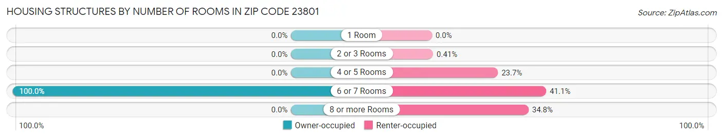 Housing Structures by Number of Rooms in Zip Code 23801