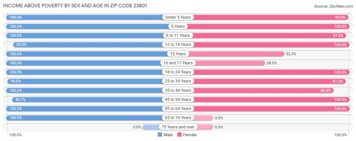 Income Above Poverty by Sex and Age in Zip Code 23801
