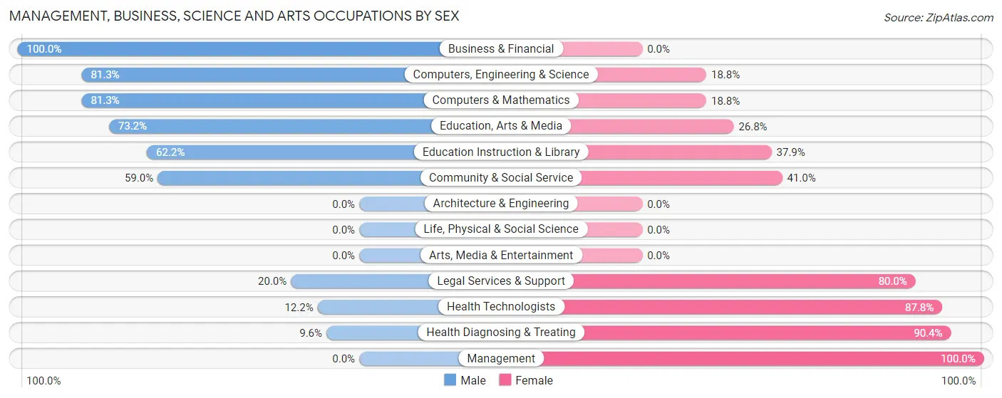 Management, Business, Science and Arts Occupations by Sex in Zip Code 23801