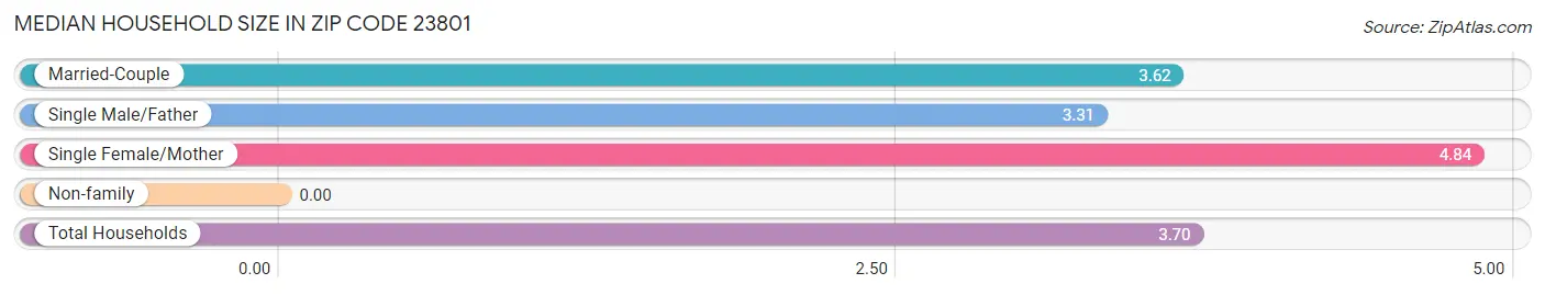 Median Household Size in Zip Code 23801