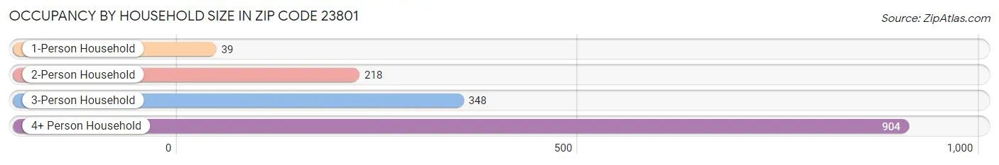 Occupancy by Household Size in Zip Code 23801