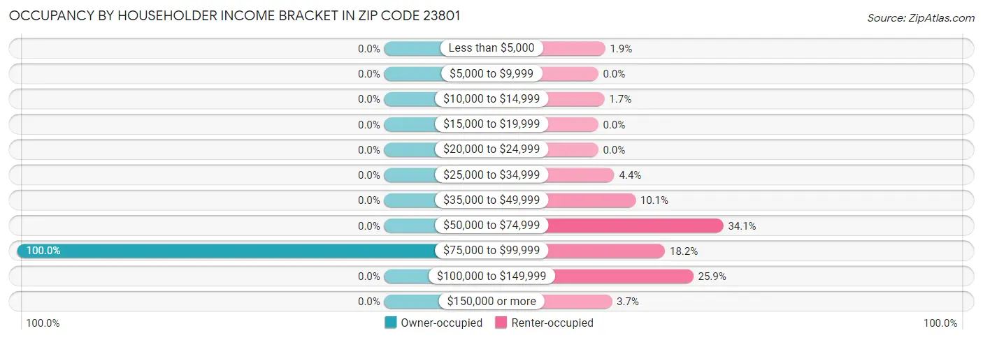 Occupancy by Householder Income Bracket in Zip Code 23801