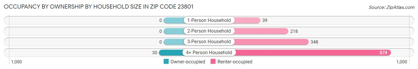 Occupancy by Ownership by Household Size in Zip Code 23801