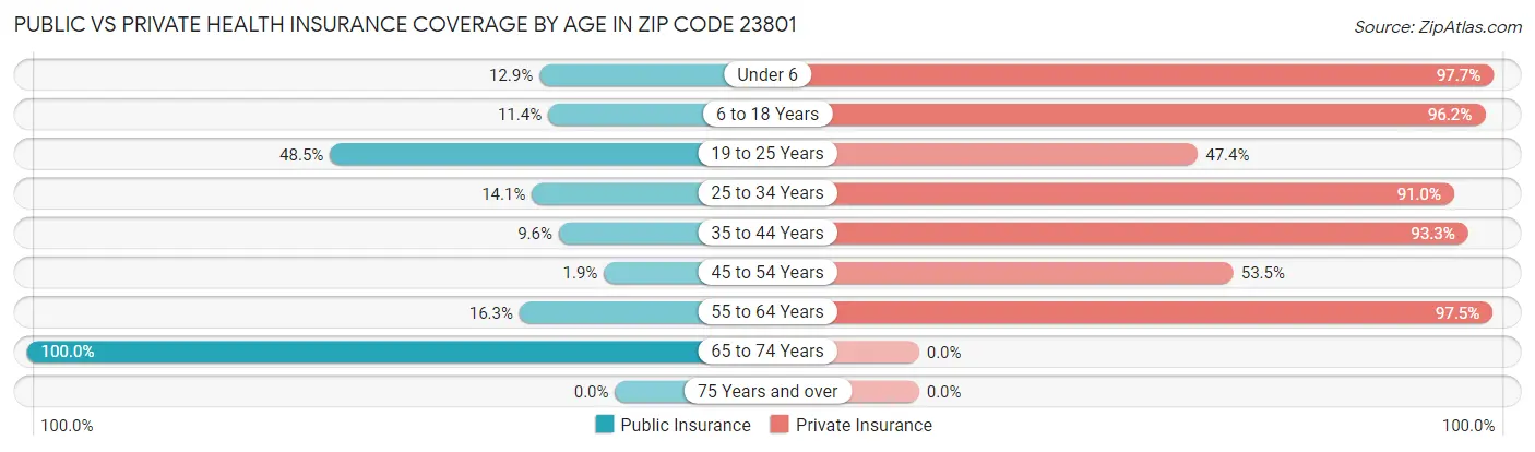 Public vs Private Health Insurance Coverage by Age in Zip Code 23801