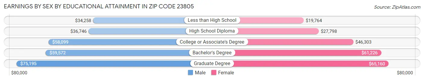 Earnings by Sex by Educational Attainment in Zip Code 23805