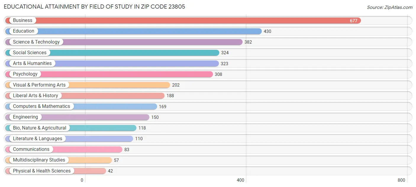 Educational Attainment by Field of Study in Zip Code 23805