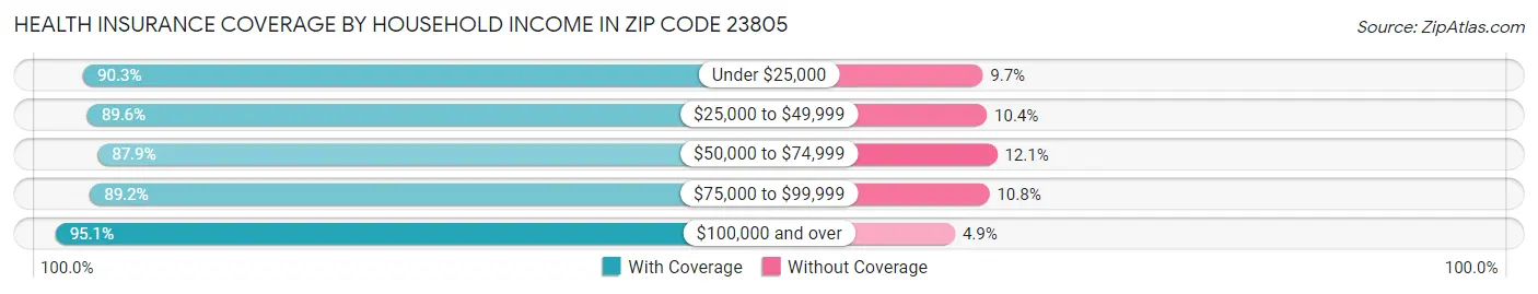 Health Insurance Coverage by Household Income in Zip Code 23805