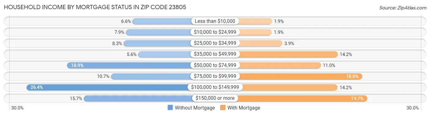Household Income by Mortgage Status in Zip Code 23805