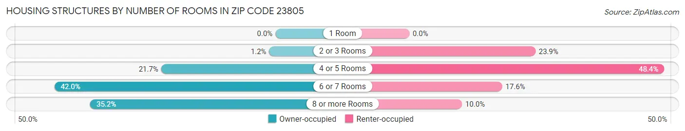 Housing Structures by Number of Rooms in Zip Code 23805