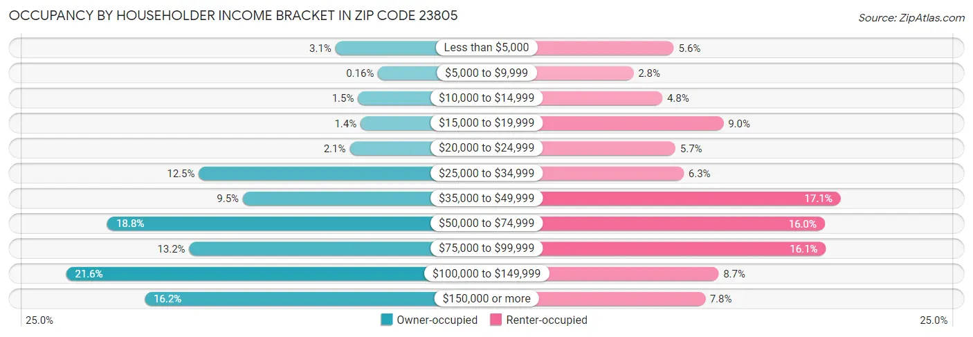 Occupancy by Householder Income Bracket in Zip Code 23805