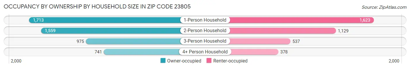 Occupancy by Ownership by Household Size in Zip Code 23805