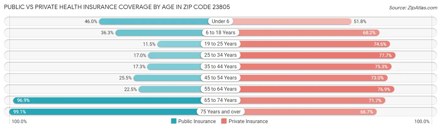 Public vs Private Health Insurance Coverage by Age in Zip Code 23805