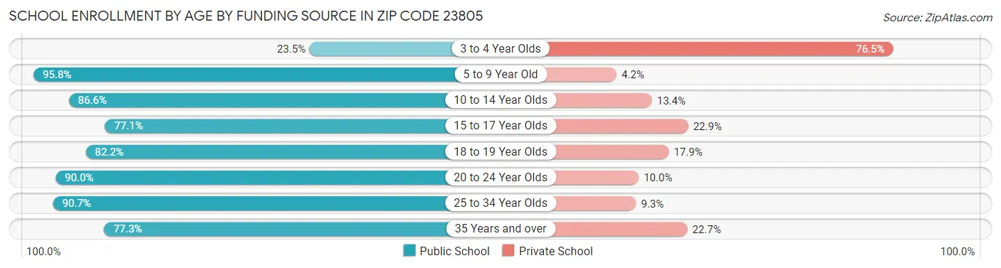 School Enrollment by Age by Funding Source in Zip Code 23805