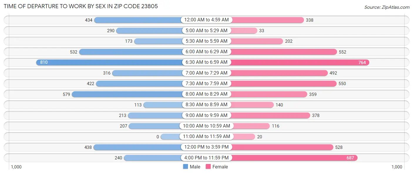Time of Departure to Work by Sex in Zip Code 23805