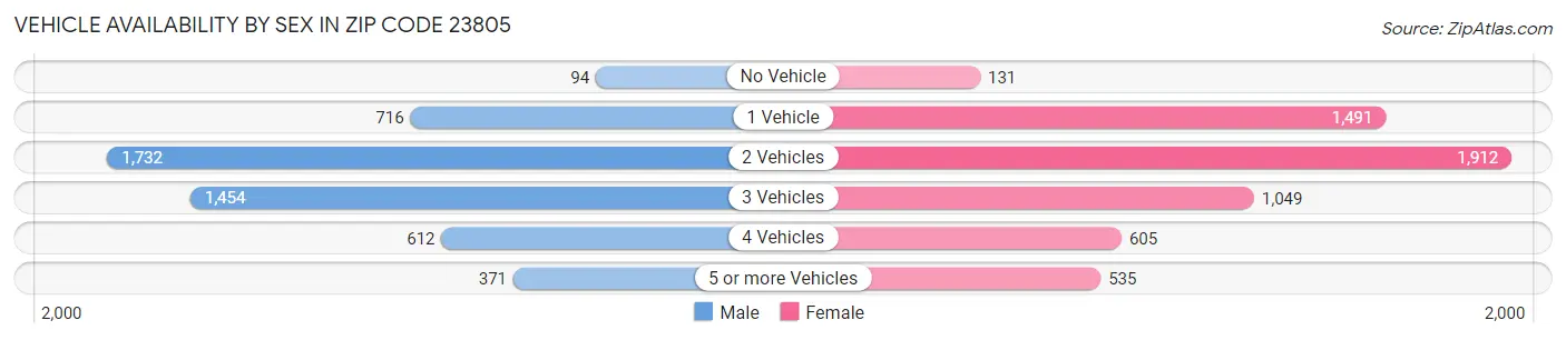 Vehicle Availability by Sex in Zip Code 23805