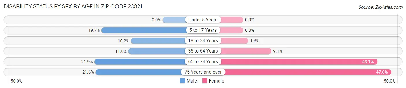 Disability Status by Sex by Age in Zip Code 23821