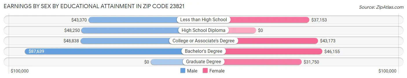 Earnings by Sex by Educational Attainment in Zip Code 23821