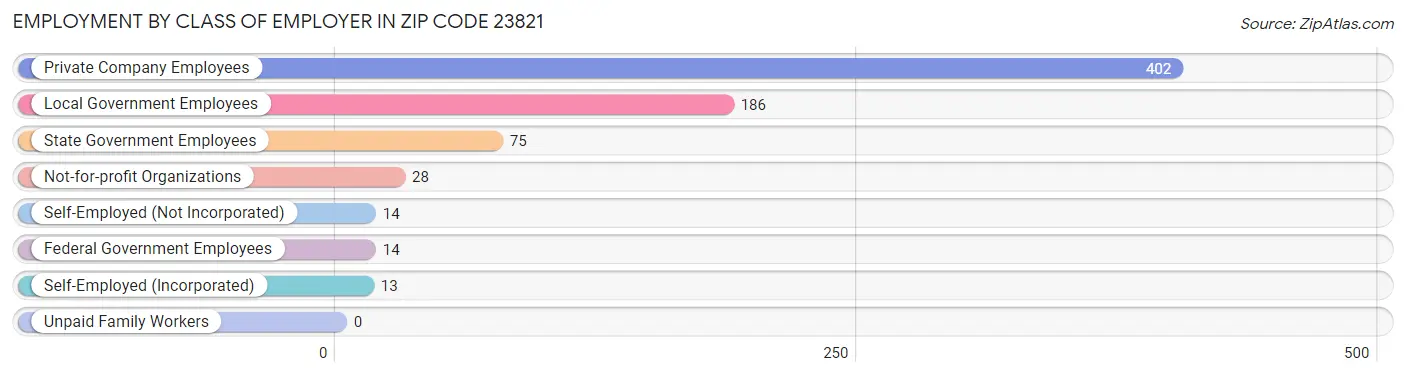 Employment by Class of Employer in Zip Code 23821