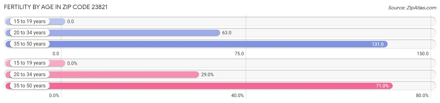 Female Fertility by Age in Zip Code 23821