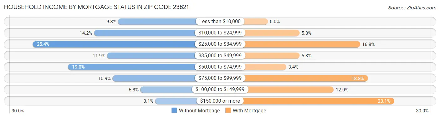 Household Income by Mortgage Status in Zip Code 23821