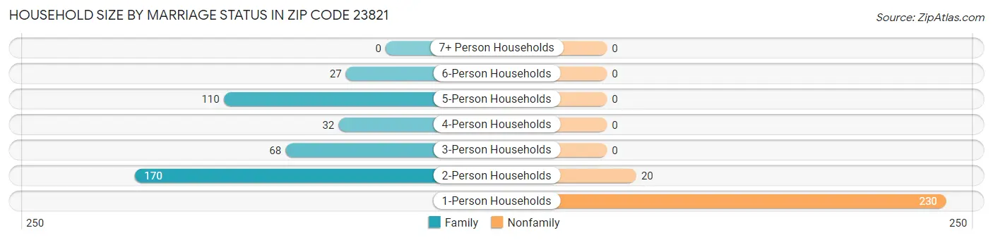 Household Size by Marriage Status in Zip Code 23821