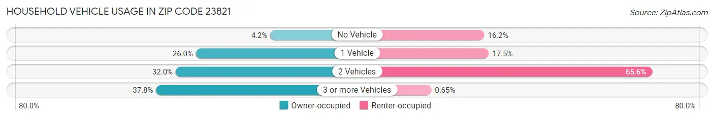 Household Vehicle Usage in Zip Code 23821