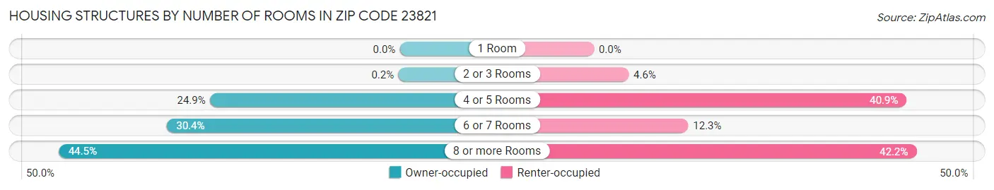 Housing Structures by Number of Rooms in Zip Code 23821