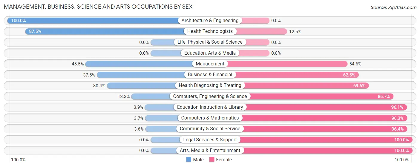 Management, Business, Science and Arts Occupations by Sex in Zip Code 23821