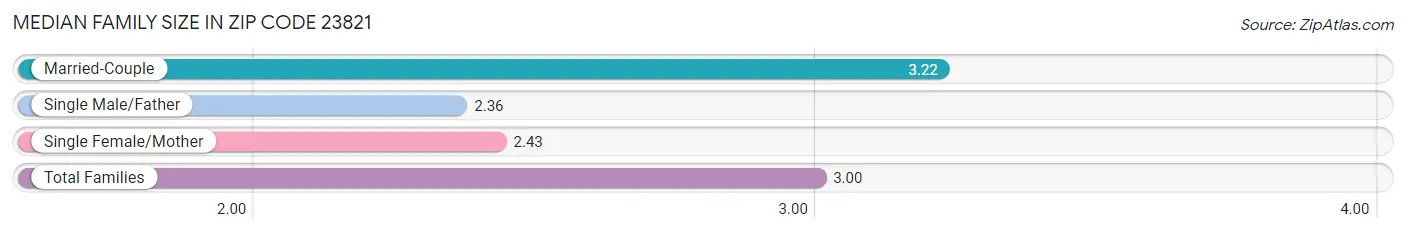 Median Family Size in Zip Code 23821