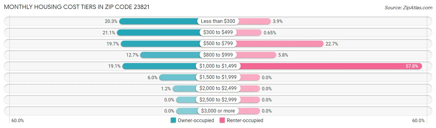 Monthly Housing Cost Tiers in Zip Code 23821