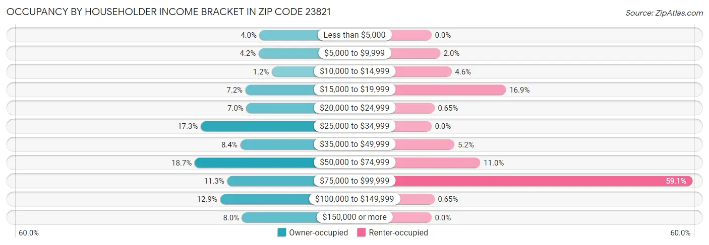 Occupancy by Householder Income Bracket in Zip Code 23821