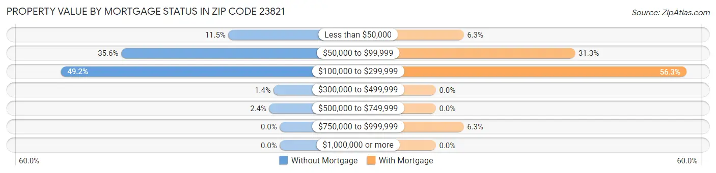 Property Value by Mortgage Status in Zip Code 23821