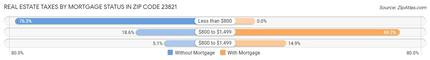 Real Estate Taxes by Mortgage Status in Zip Code 23821