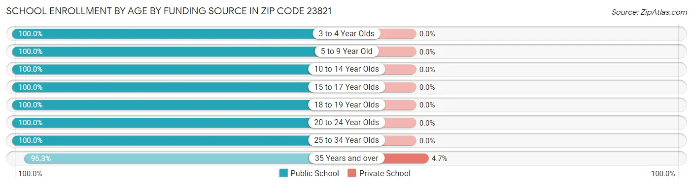 School Enrollment by Age by Funding Source in Zip Code 23821