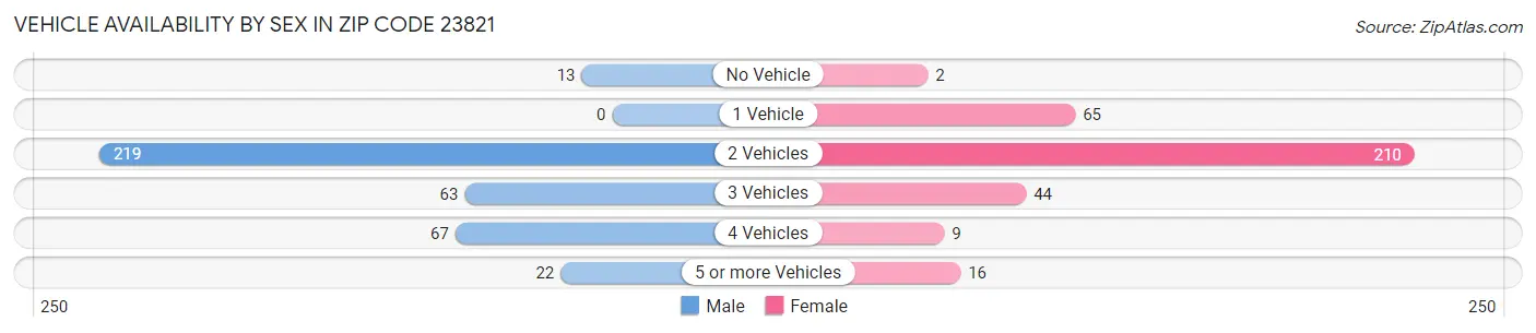Vehicle Availability by Sex in Zip Code 23821