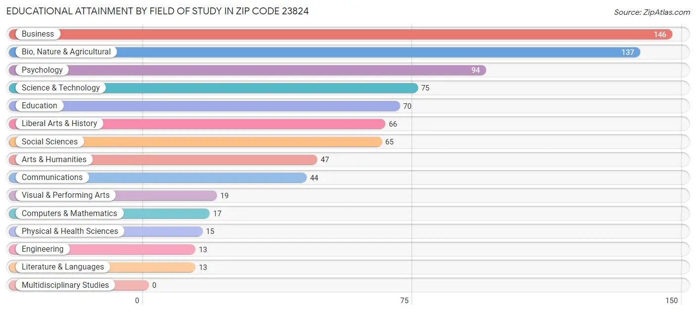 Educational Attainment by Field of Study in Zip Code 23824