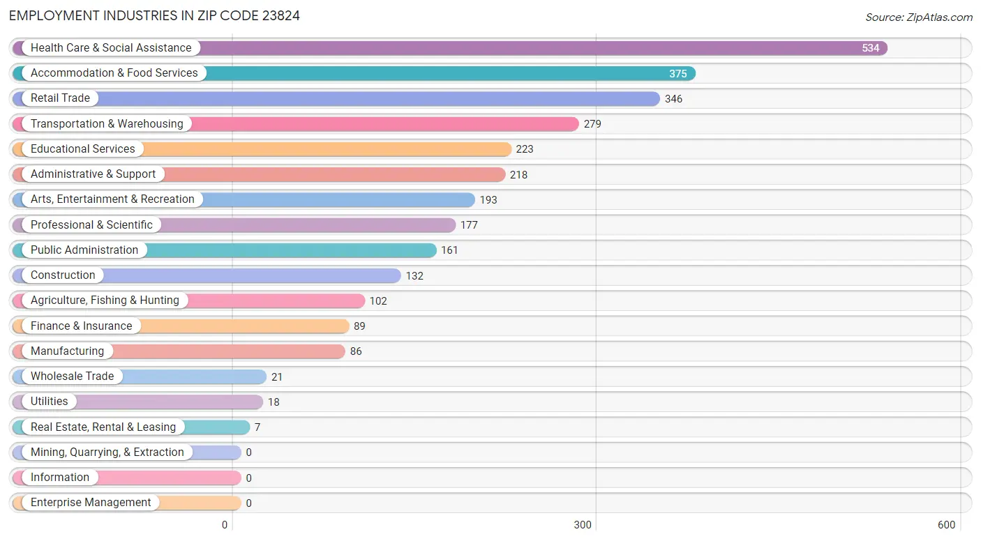 Employment Industries in Zip Code 23824