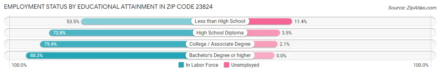 Employment Status by Educational Attainment in Zip Code 23824