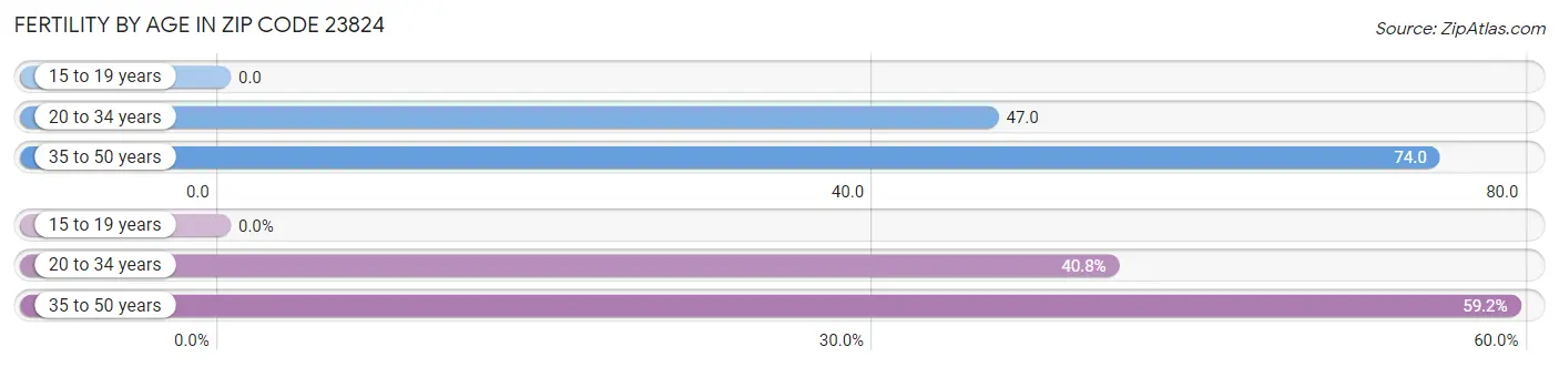 Female Fertility by Age in Zip Code 23824