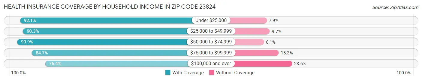 Health Insurance Coverage by Household Income in Zip Code 23824