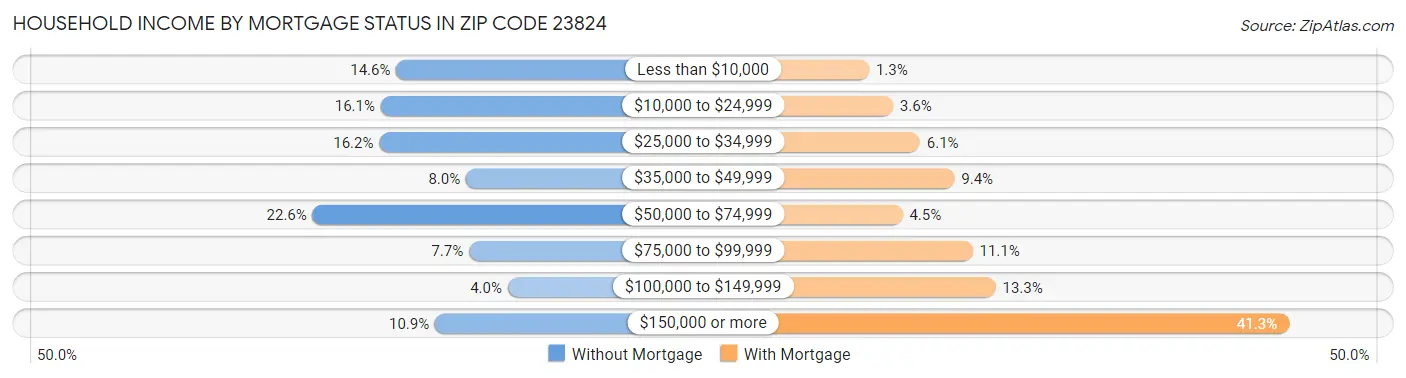 Household Income by Mortgage Status in Zip Code 23824