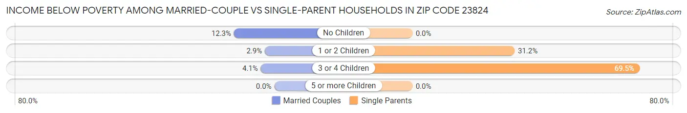 Income Below Poverty Among Married-Couple vs Single-Parent Households in Zip Code 23824