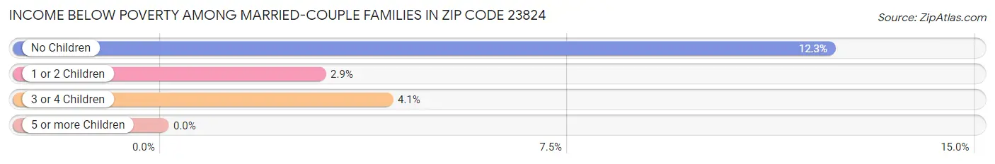 Income Below Poverty Among Married-Couple Families in Zip Code 23824