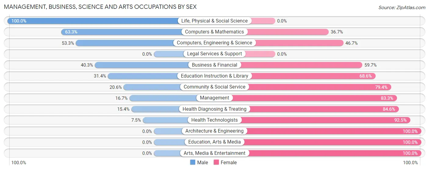 Management, Business, Science and Arts Occupations by Sex in Zip Code 23824