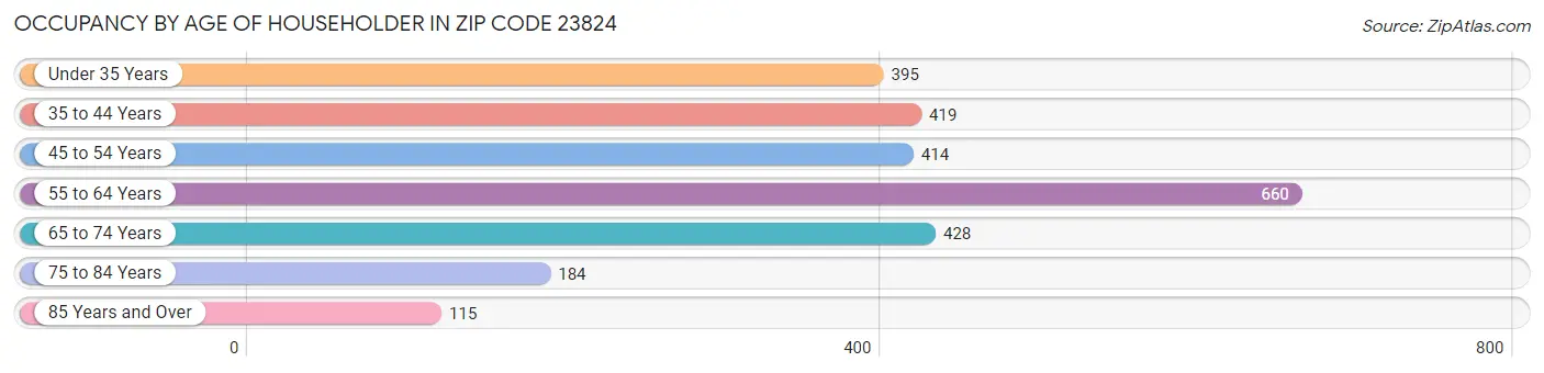 Occupancy by Age of Householder in Zip Code 23824