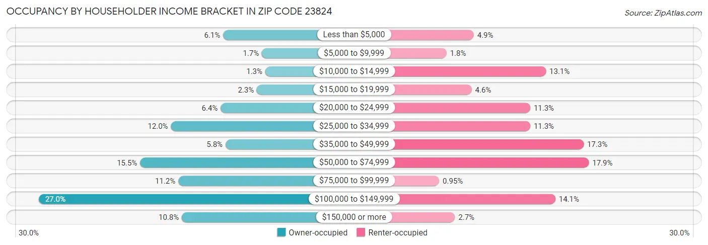 Occupancy by Householder Income Bracket in Zip Code 23824