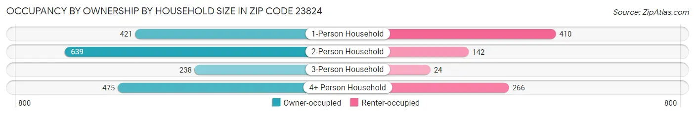 Occupancy by Ownership by Household Size in Zip Code 23824