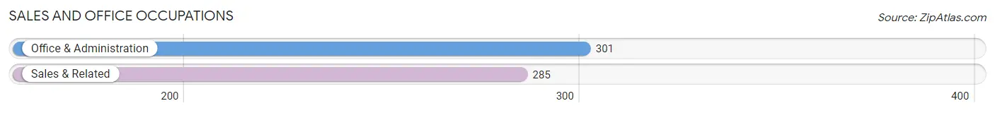 Sales and Office Occupations in Zip Code 23824