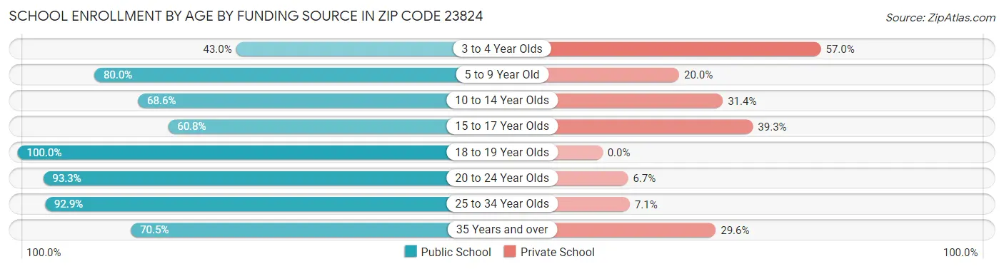 School Enrollment by Age by Funding Source in Zip Code 23824