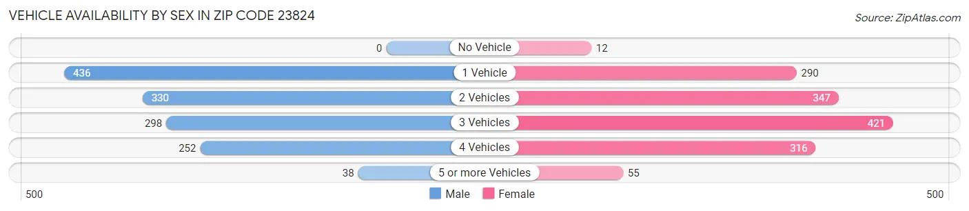 Vehicle Availability by Sex in Zip Code 23824